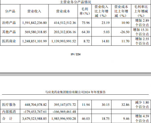 19%至1592亿元美妆系列收入上涨30